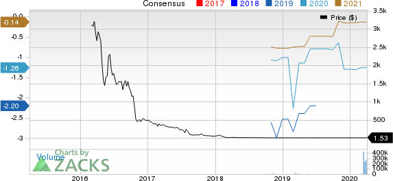 Aytu Bioscience, Inc. Price and Consensus