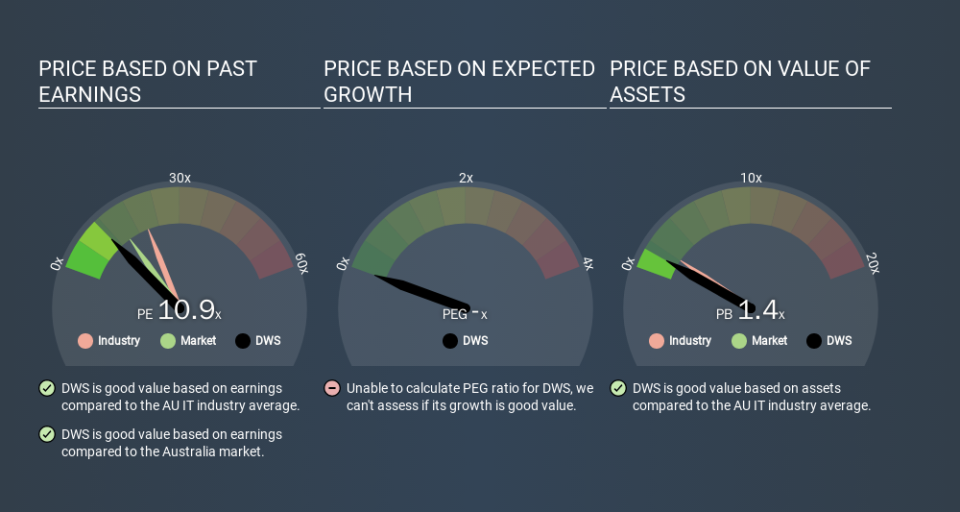 ASX:DWS Price Estimation Relative to Market, March 13th 2020