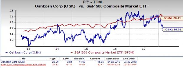 Oshkosh (OSK) is an inspired choice for value investors, as it is hard to beat its incredible lineup of statistics on this front.