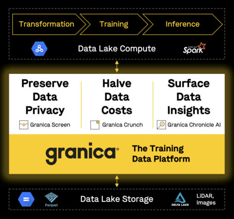 Granica's Training Data Platform delivers next-generation data management for trusted AI. (Graphic: Business Wire)