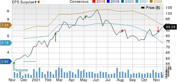 Magna International Inc. Price, Consensus and EPS Surprise