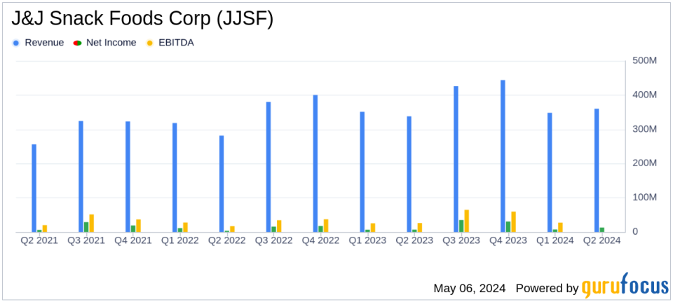 J&J Snack Foods Corp Surpasses Analyst Revenue Forecasts with Record Q2 Earnings