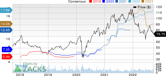 Lennar Corporation Price and Consensus