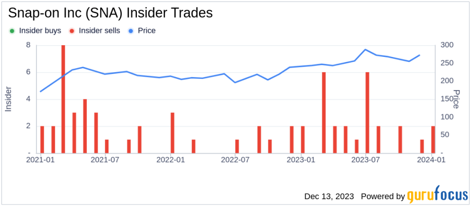 Insider Sell Alert: Snap-on Inc's Sr VP - Finance & CFO Aldo Pagliari Sells 6,769 Shares