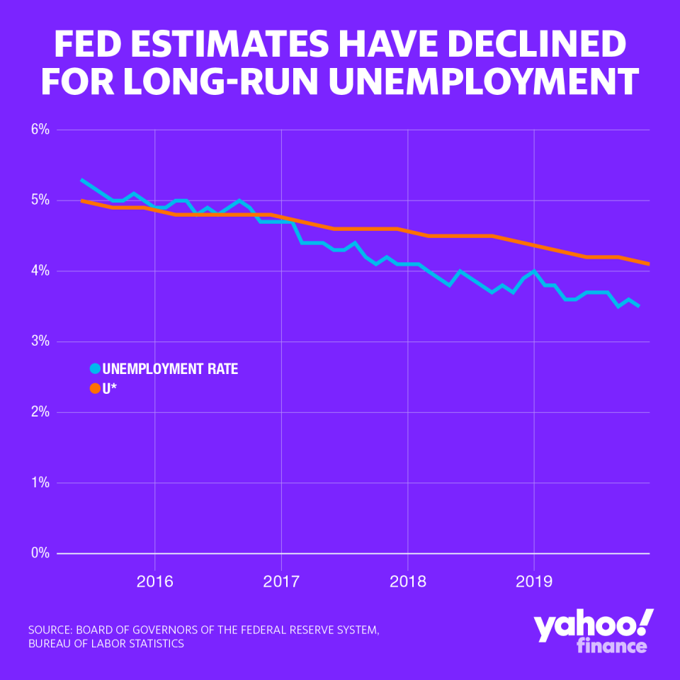 The Fed's own estimates for u* come from its quarterly summary of economic projections. As unemployment has blown through expectations, the Fed has revised down its estimates for the natural rate of unemployment. (Credit: David Foster / Yahoo Finance)