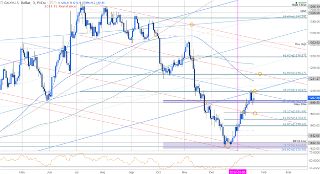 Gold Off Key Resistance- Trump, US GDP to Determine Depth of Correction