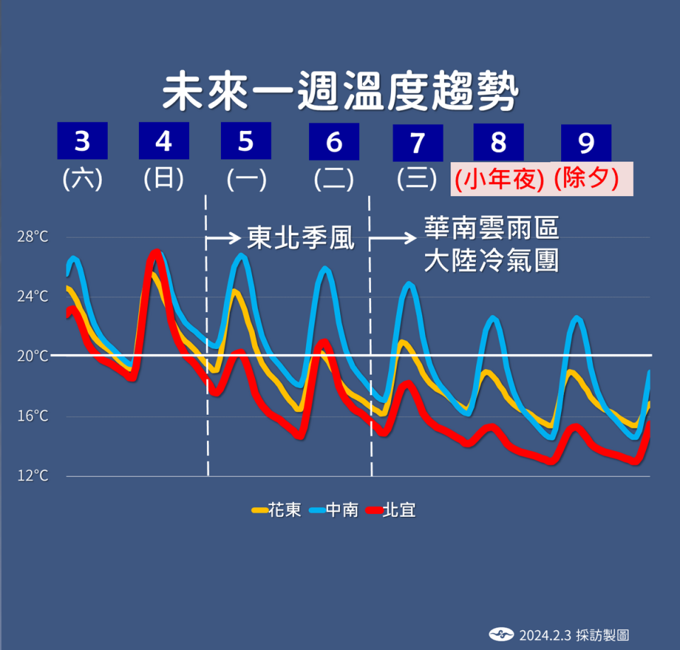 未來一週溫度趨勢。   圖：中央氣象署／提供