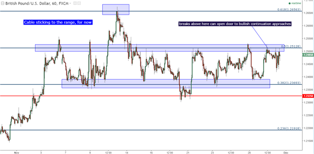 GBP/USD Technical Analysis: Bouncing in a Fibonacci-Based Range