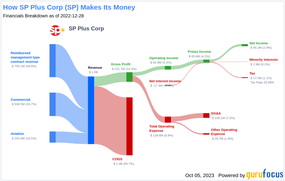 Unveiling SP Plus (SP)'s Value: Is It Really Priced Right? A Comprehensive Guide