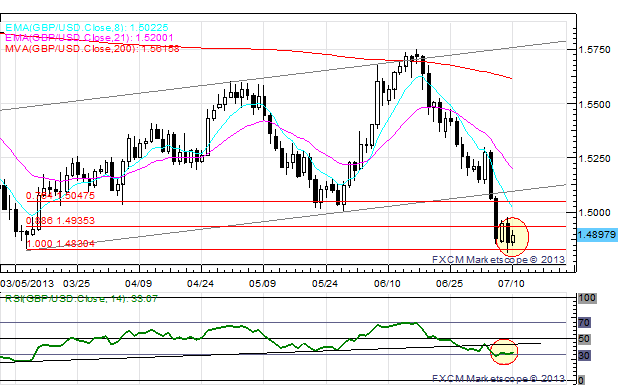 US_Dollar_Retreats_Ahead_of_Bernanke_USDJPY_Set_to_Break_100_body_x0000_i1030.png, US Dollar Retreats Ahead of Bernanke; USD/JPY Set to Break ¥100