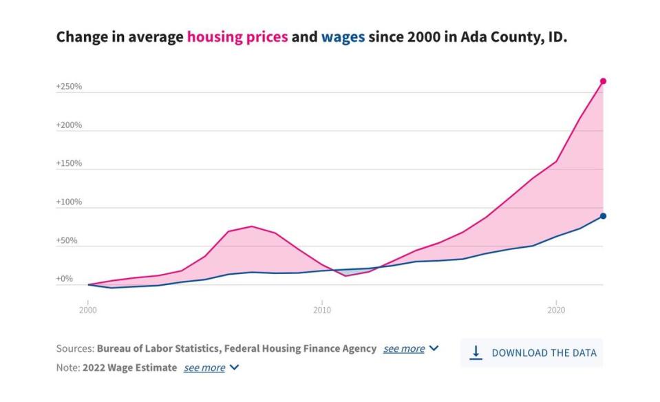 This graph shows the change in average housing prices and wages in Ada County since 2000. The pink shows periods where home prices grew faster and the blue shows where wages grew faster.