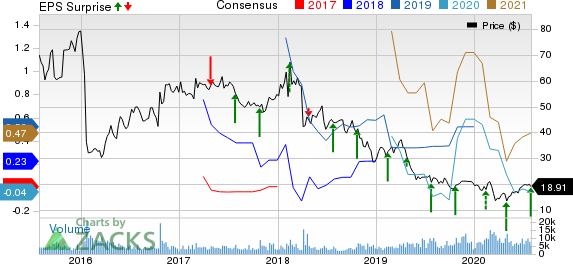 Alkermes plc Price, Consensus and EPS Surprise