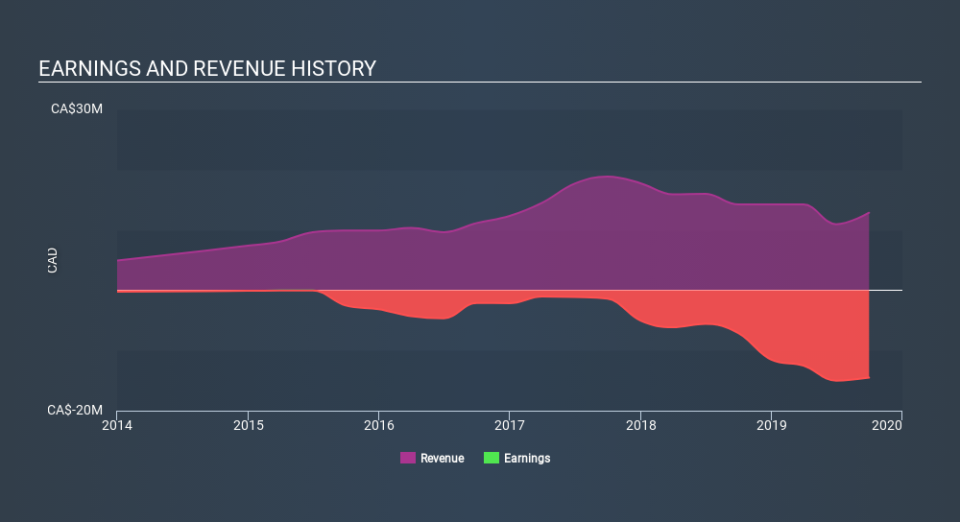 TSXV:SIM Income Statement April 4th 2020