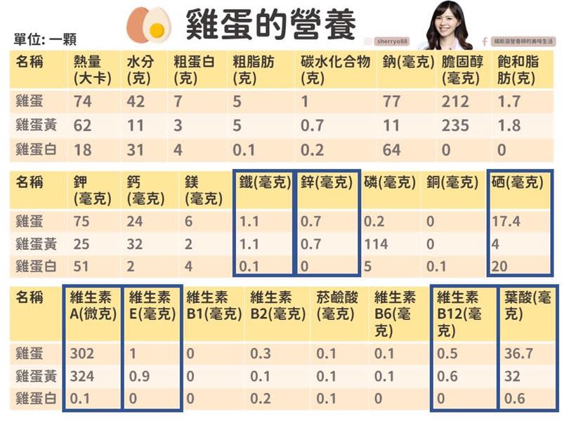 楊斯涵公開雞蛋的營養價值。（圖／翻攝自楊斯涵營養師的美味生活臉書）