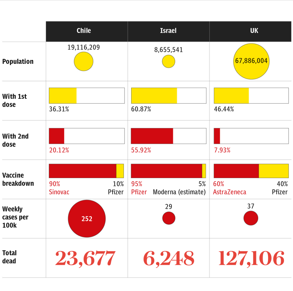 Chile vs Israel vs UK Covid stats