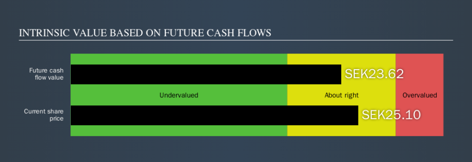 OM:CBTT B Intrinsic value, September 21st 2019