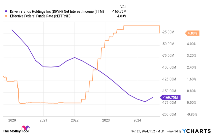 DRVN Net Interest Income (TTM) Chart