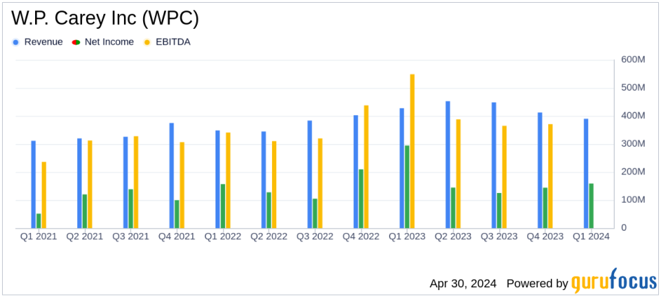 W.P. Carey Inc (WPC) Q1 2024 Earnings: Surpasses Net Income Expectations, Misses on Revenue Projections