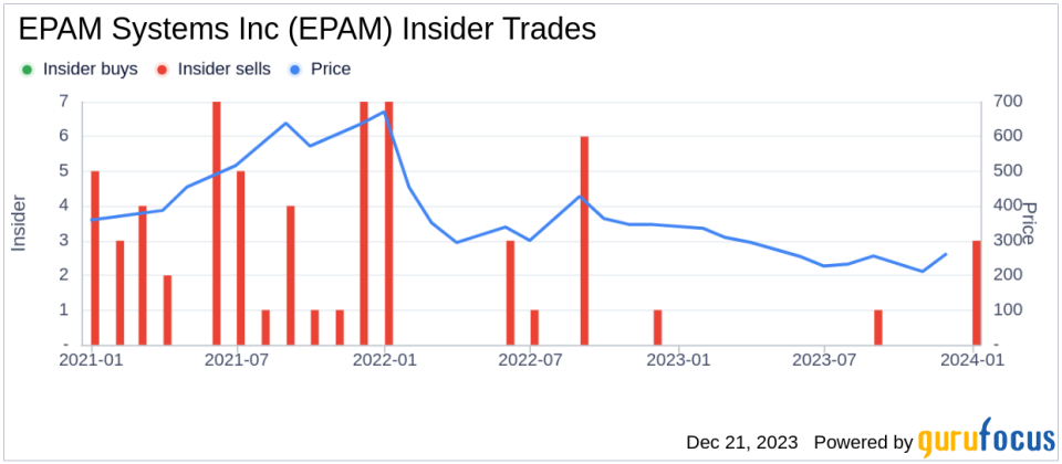 EPAM Systems Inc CFO Jason Peterson Sells Company Shares