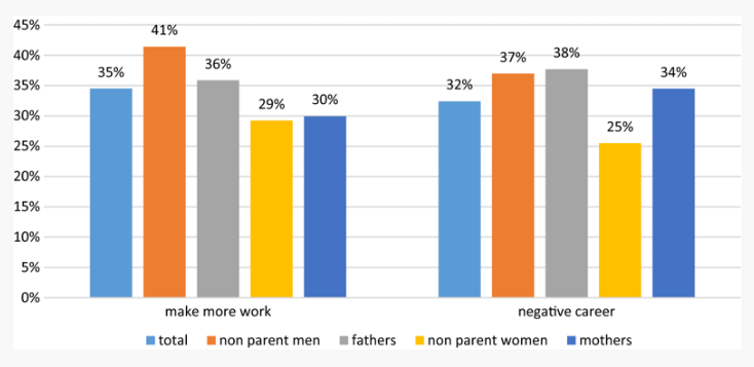 <span class="caption">Proportion of people with flexibility stigma (flexible workers makes more work for others) by gender and parental status.</span> <span class="attribution"><a class="link " href="https://link.springer.com/article/10.1007%2Fs11205-018-2036-7" rel="nofollow noopener" target="_blank" data-ylk="slk:Heejung Chung;elm:context_link;itc:0;sec:content-canvas">Heejung Chung</a>, <a class="link " href="http://creativecommons.org/licenses/by-nd/4.0/" rel="nofollow noopener" target="_blank" data-ylk="slk:CC BY-ND;elm:context_link;itc:0;sec:content-canvas">CC BY-ND</a></span>