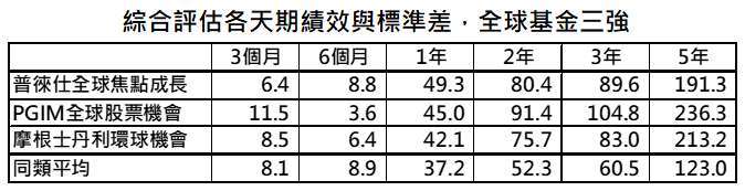 資料來源：晨星，「鉅亨買基金」整理，採晨星分類中全球大型成長股票，資料日期:2021/7/21。