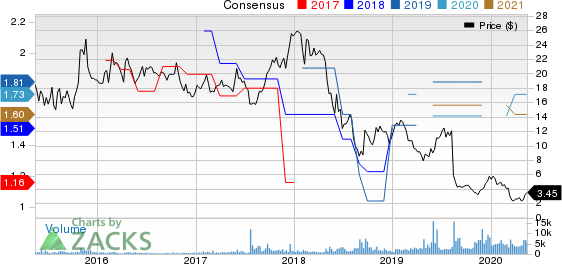 BBVA Banco Frances S.A. Price and Consensus