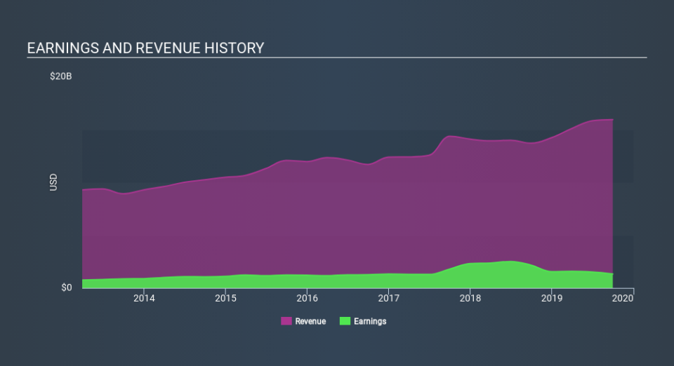 NasdaqGS:PFG Income Statement, February 12th 2020