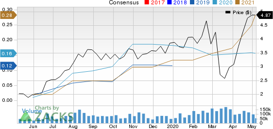 Yamana Gold Inc Price and Consensus