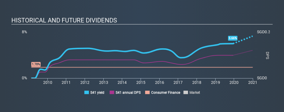 SGX:S41 Historical Dividend Yield, December 12th 2019