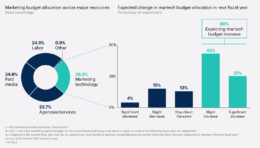 全球 CMO 將預算投注於行銷科技的發展。