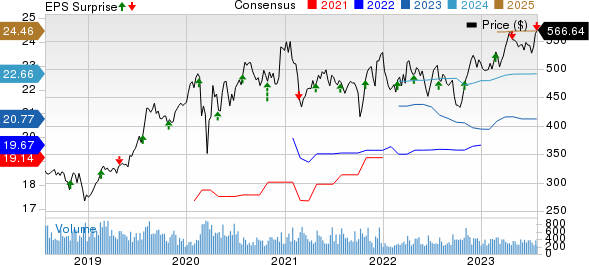 Chemed Corporation Price, Consensus and EPS Surprise