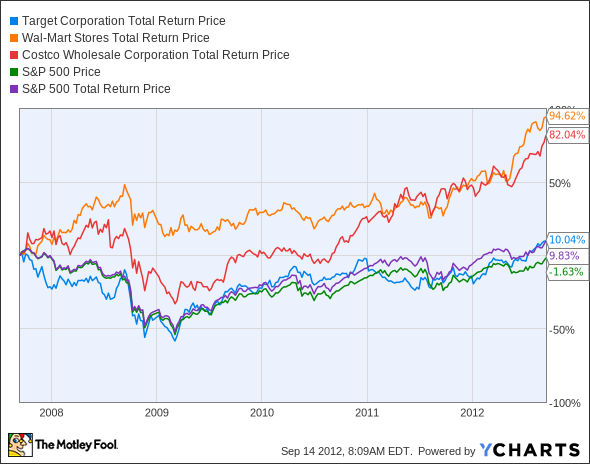 TGT Total Return Price Chart