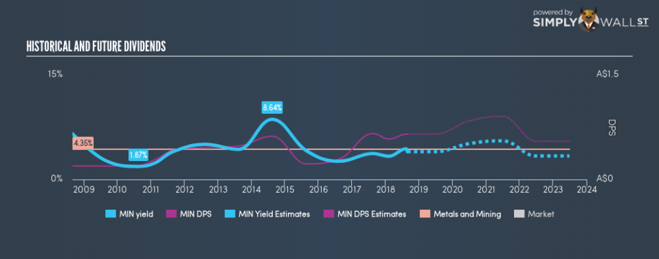 ASX:MIN Historical Dividend Yield August 28th 18