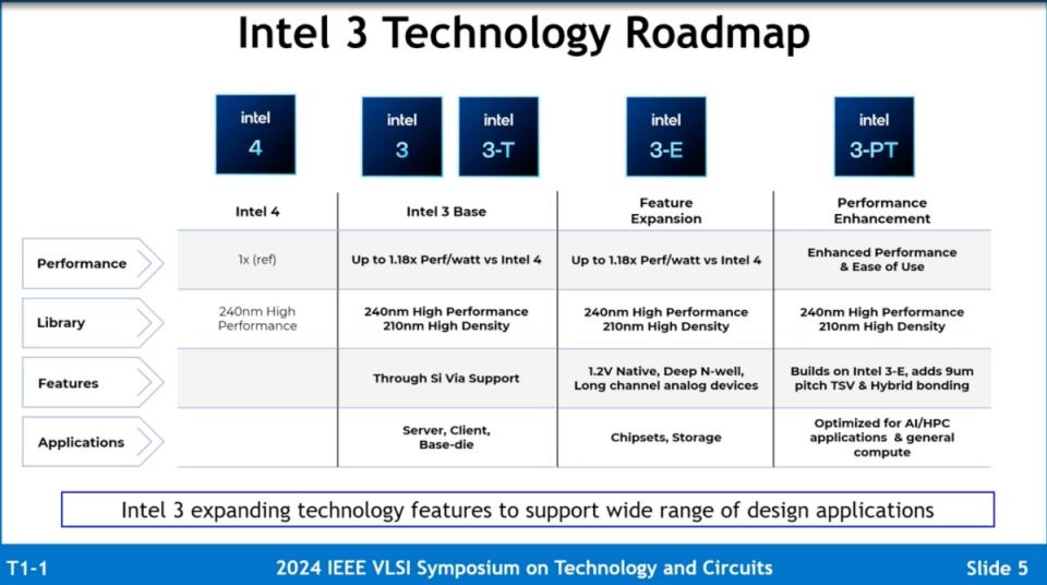 ▲Intel 3製程將劃分4個版本，包含標準Intel 3製程及衍生設計的Intel 3-T，另外也包含具擴充設計特性的Intel 3-E，以及針對效能提升的Intel 3-PT