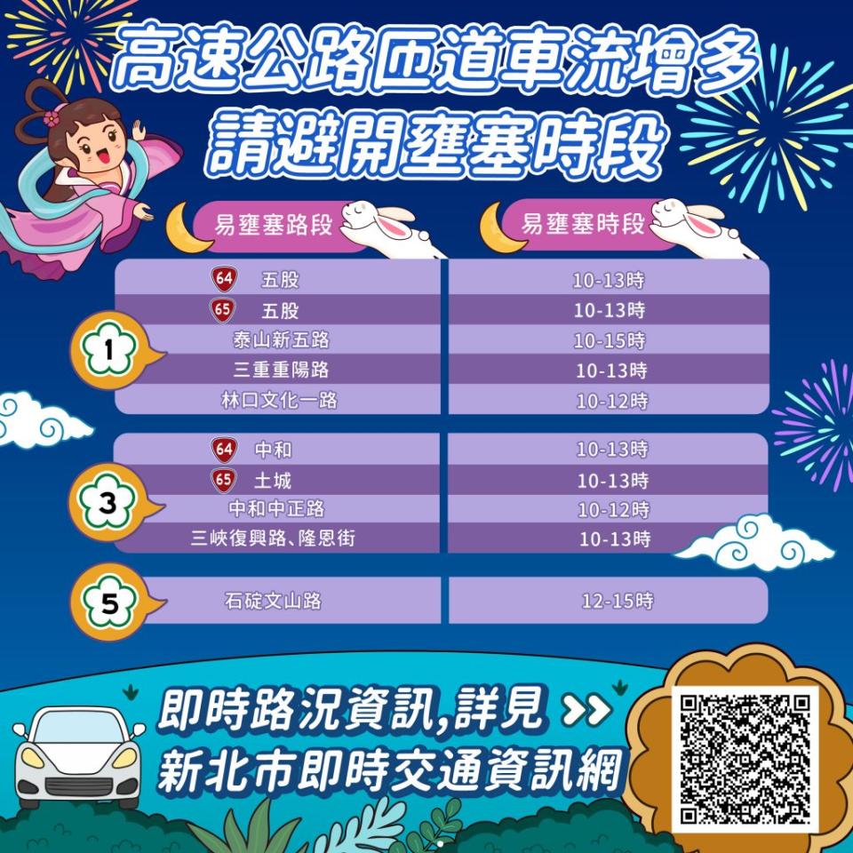 新北市交通局預估連假將湧現返鄉及出遊車潮，推出「中秋交通資訊懶人包」。（新北市交通局提供）