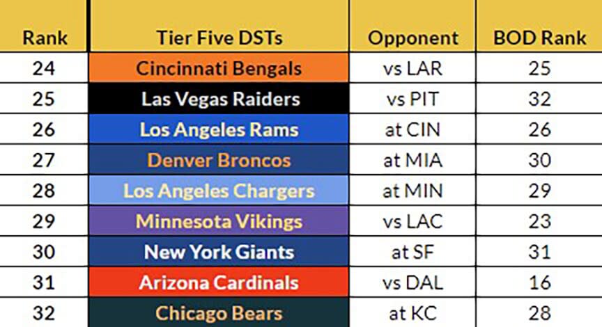 Tier Five Week 3