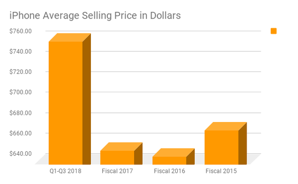 A bar chart of iPhone Average Selling Price in Dollars