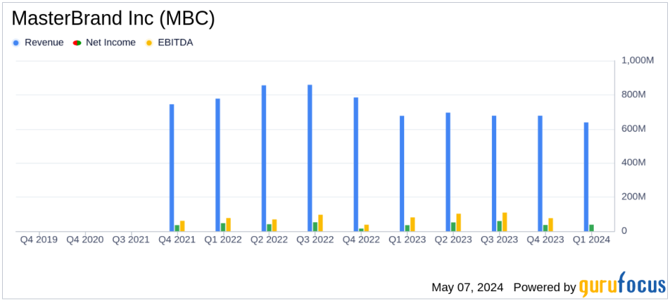 MasterBrand Inc (MBC) Q1 2024 Earnings: Surpasses EPS Estimates Amid Sales Decline