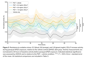 Oxidative Stress Resistance