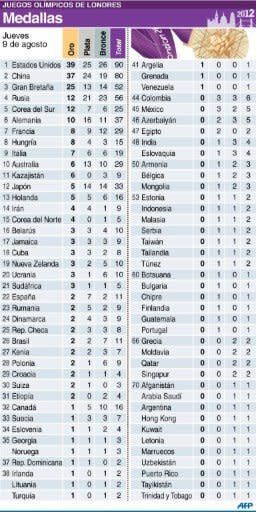 Medallero y clasificación por país (90 x 180 mm) (AFP | pp)