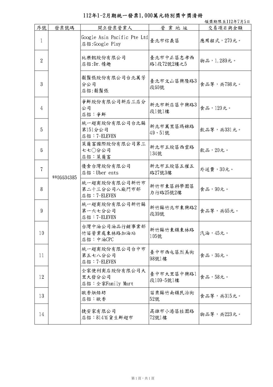 112年1-2月期千萬特別獎中獎清冊。