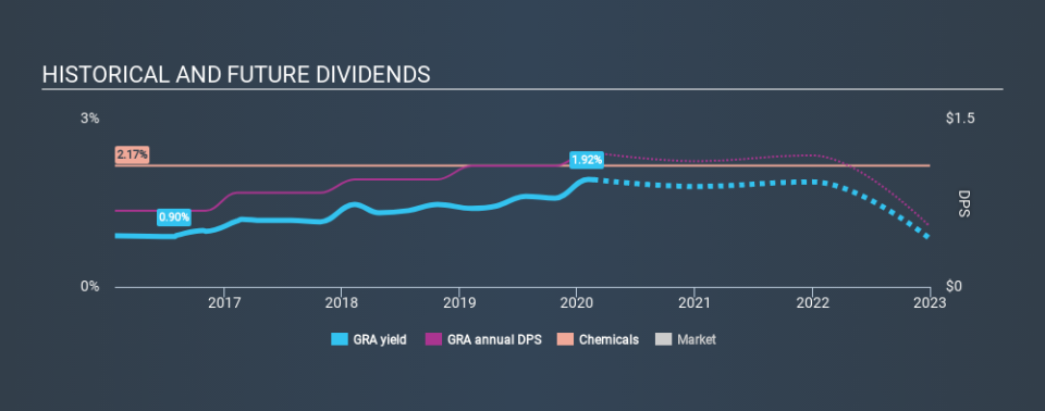 NYSE:GRA Historical Dividend Yield, February 19th 2020