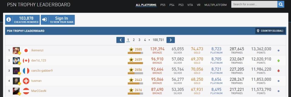 PS獎盃榜前五名，其餘四名與「ikemenzi」仍有一段差距。（翻攝自PSNProfiles）