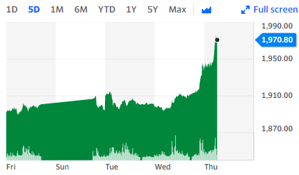 Gold prices could continue rallying and test $2,000 in the next few sessions. Chart: Yahoo Finance UK