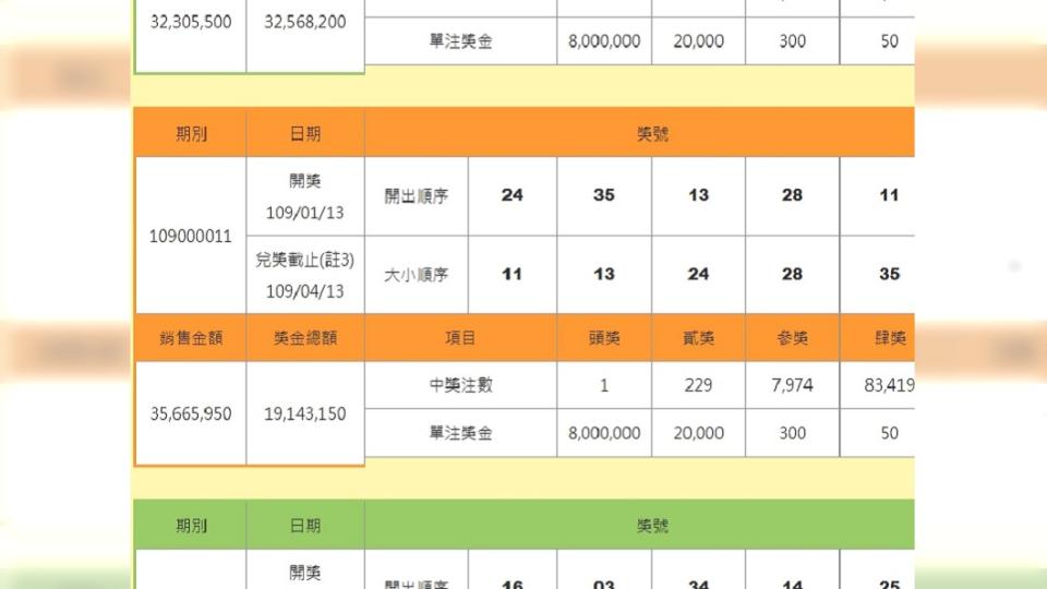 該名男移工買今彩539，幸運1注獨得頭獎8百萬元。(圖／翻攝自台灣彩卷)