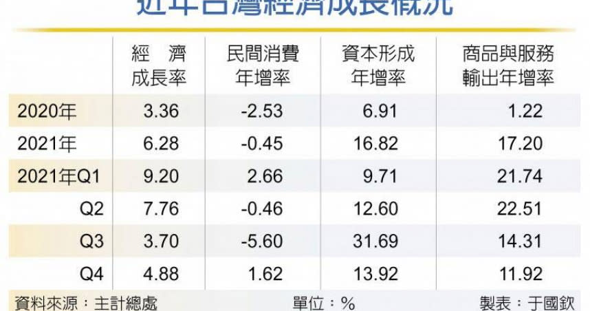 近年台灣經濟成長概況