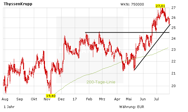 ThyssenKrupp: Die Uhr tickt