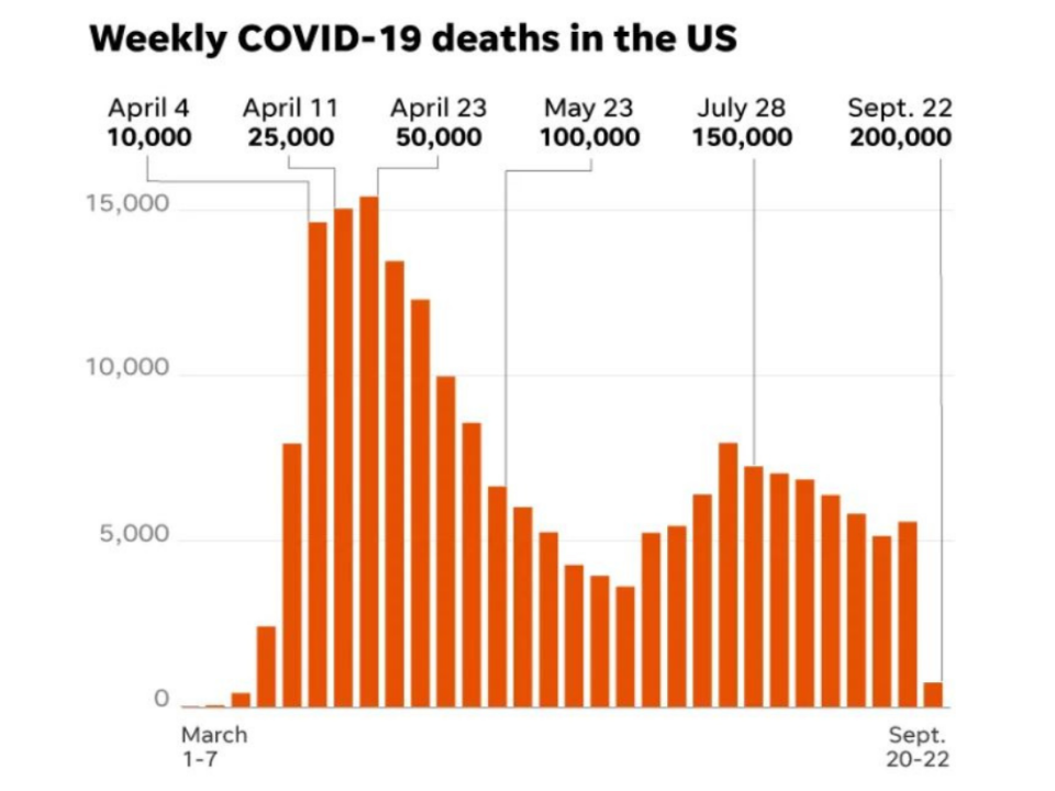 The U.S. surpassed 200,000 deaths from the coronavirus on Tuesday.