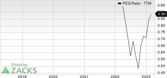 APi Group Corporation PEG Ratio (TTM)