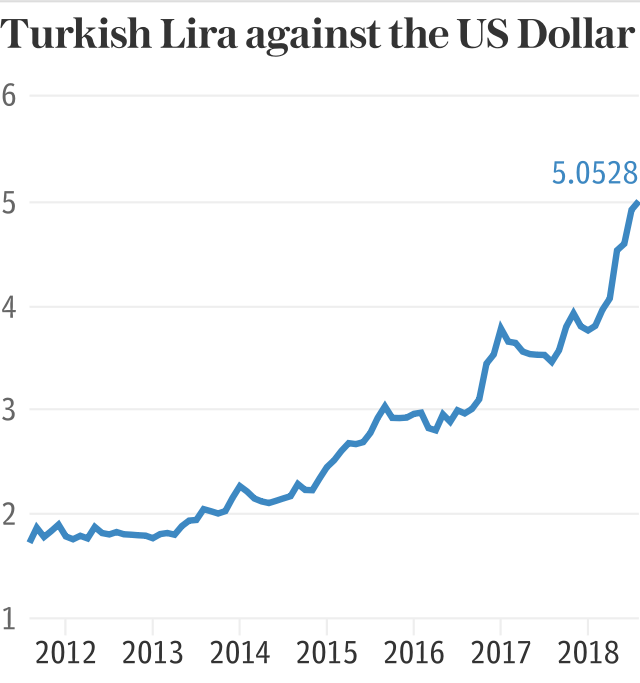 Turkish Lira against the US Dollar